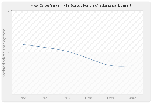 Le Boulou : Nombre d'habitants par logement